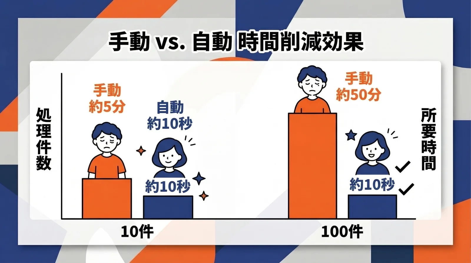 追跡番号の手入力と発送ラベルからの自動抽出の比較。左は追跡番号を1件ずつ手入力する従来の方法、右はクリックポストの発送ラベルから自動で読み込む方法