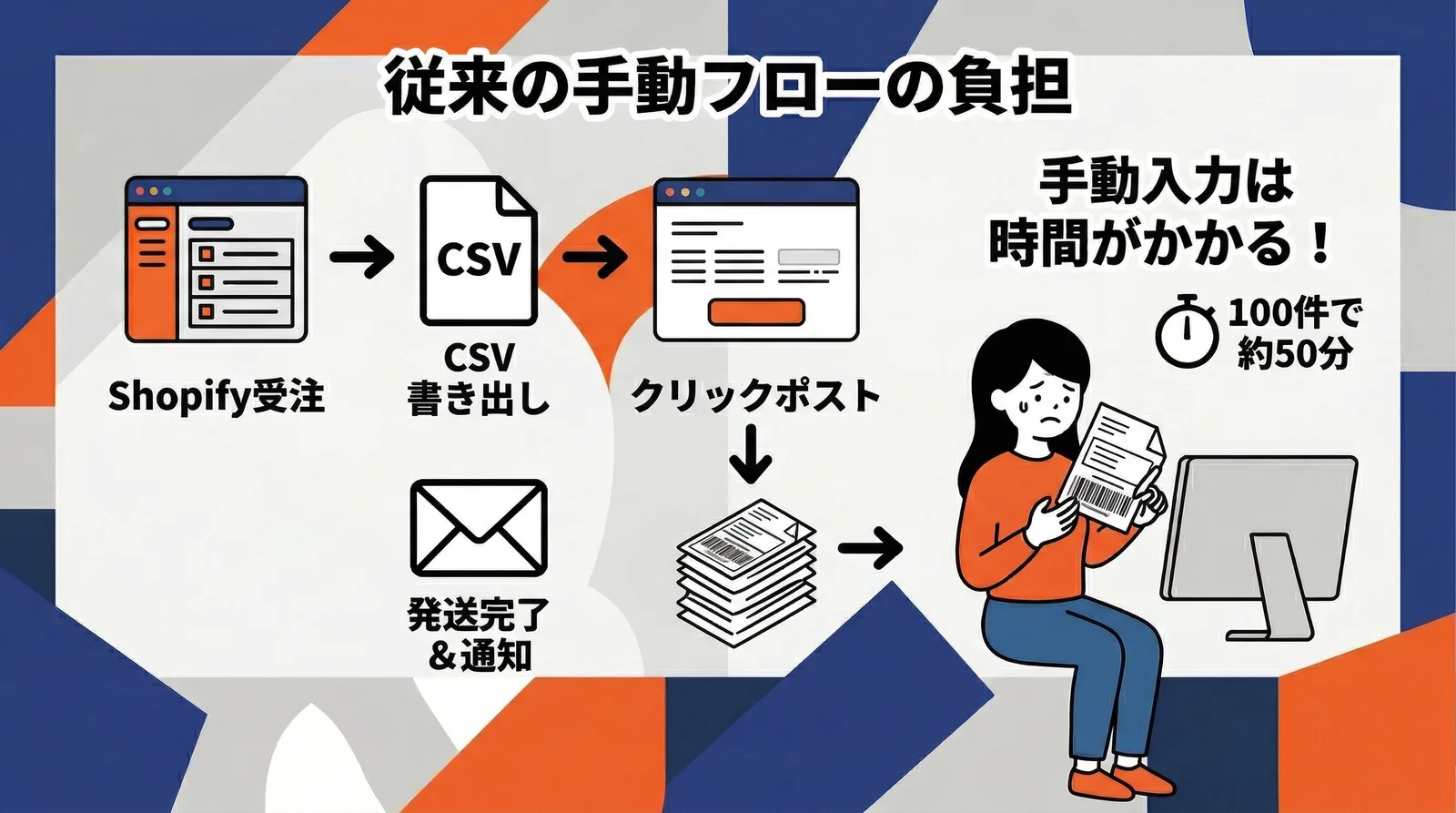 手動入力と自動抽出の処理時間を比較した棒グラフ。10件の発送で手動約5分に対し自動は約10秒、100件では手動約50分に対し自動は約10秒と、件数が増えるほど差が拡大する