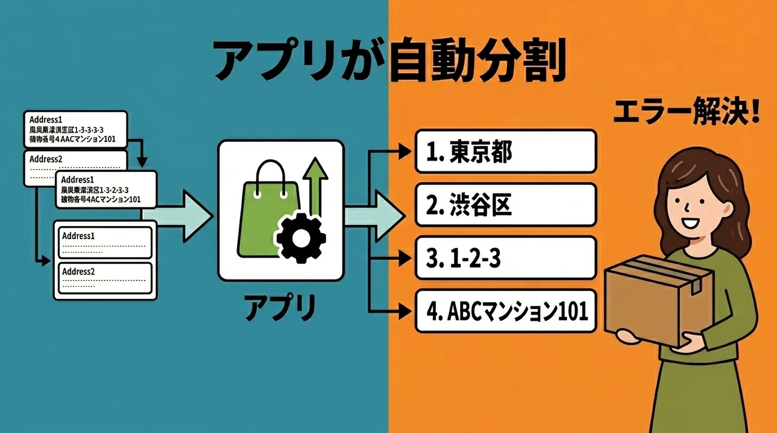 Shopifyの住所データ（Address1・Address2）をアプリが都道府県・市区町村・丁目番地・建物名の4フィールドに自動分割する仕組み