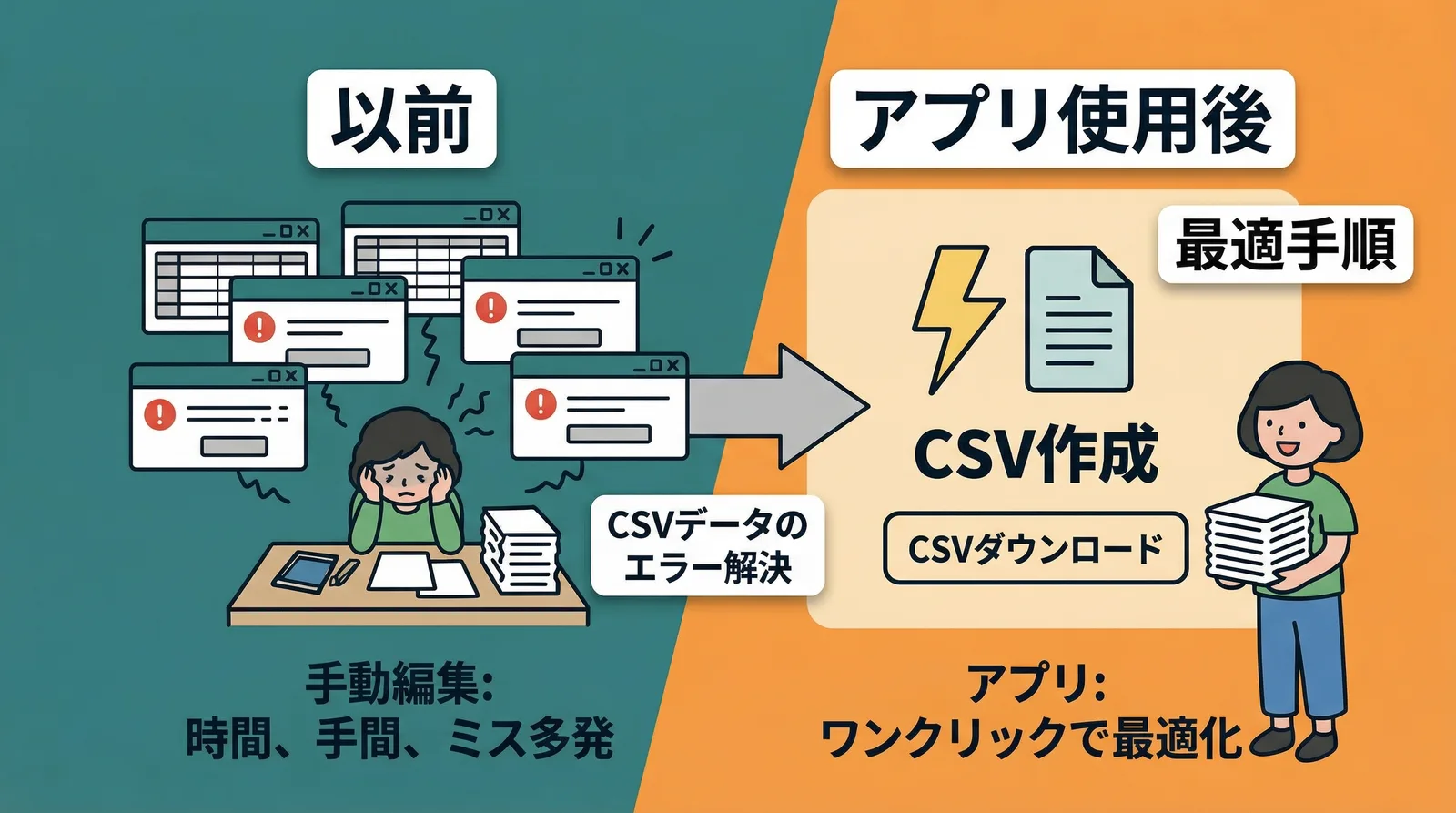 CSVエクスポートの以前とアプリ使用後の比較。手動編集によるエラー多発から、アプリでワンクリック最適化へ