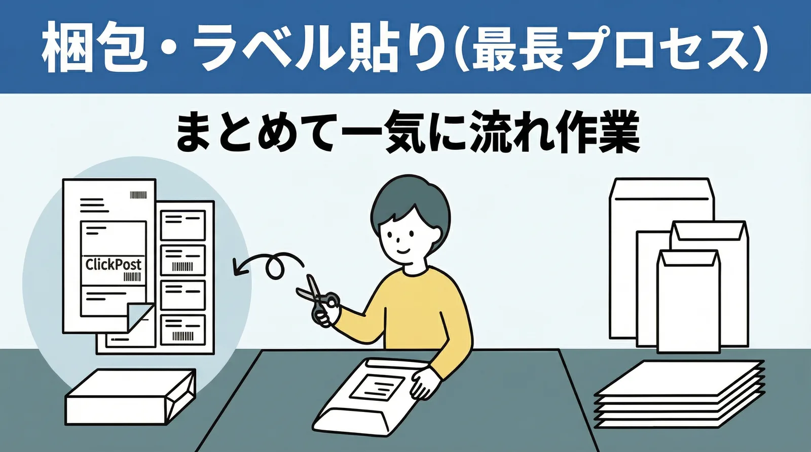 梱包・ラベル貼りの流れ。クリックポストのラベルを切り離し、まとめて一気に流れ作業で梱包する