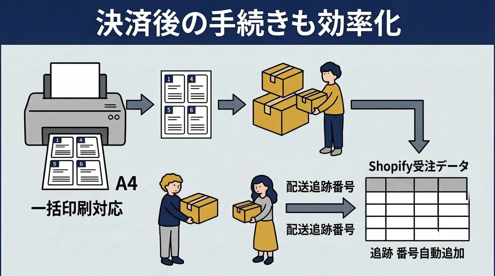 支払後の流れ。A4一括印刷でラベルを出力し、梱包・ラベル貼付後、配送追跡番号をShopify受注データに自動追加する