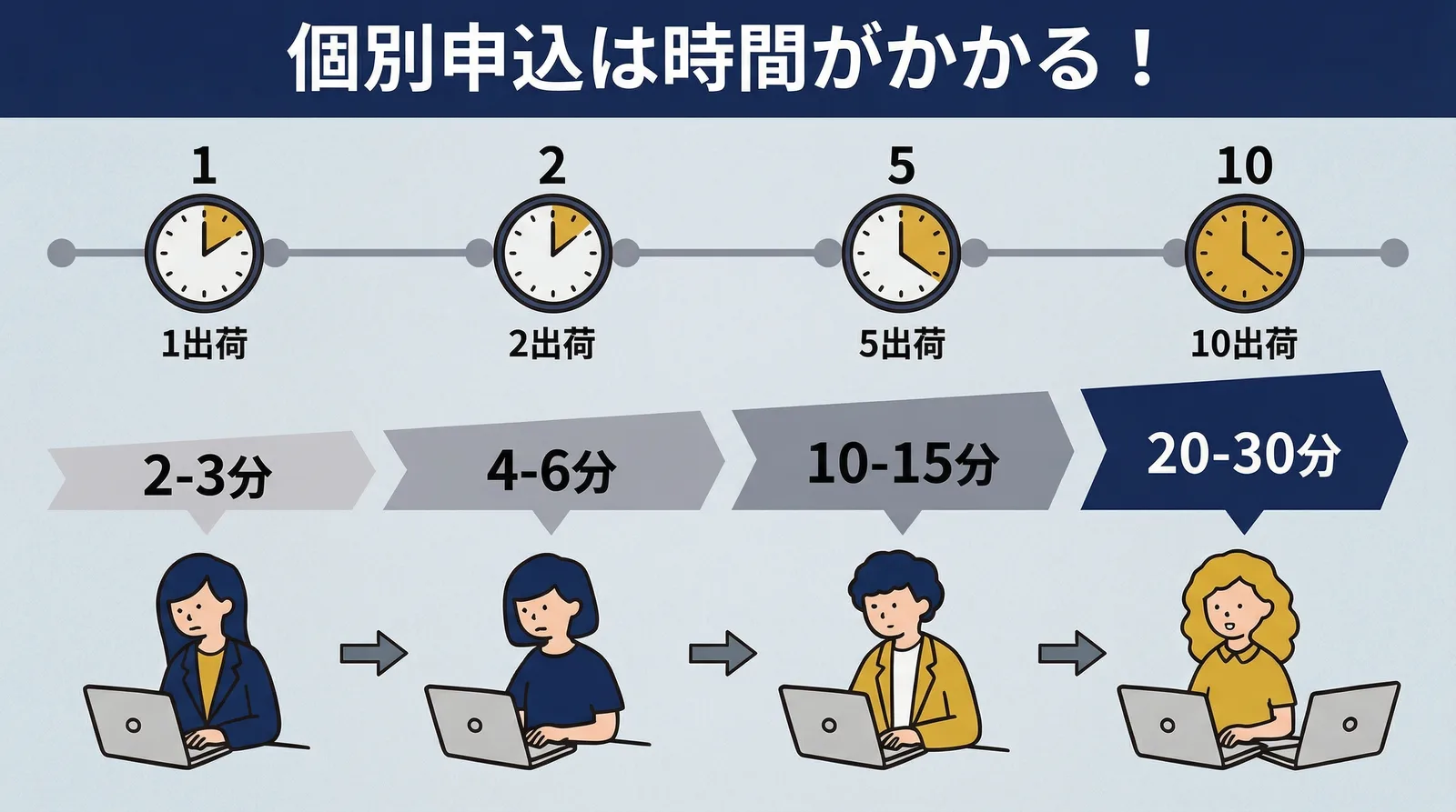 個別申込の所要時間。1件で2〜3分、10件で20〜30分と件数に比例して時間が増えていく