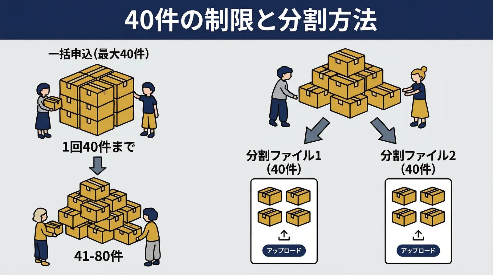 40件の制限と分割方法。一括申込は最大40件まで。41〜80件の場合はCSVを2分割してそれぞれアップロードする