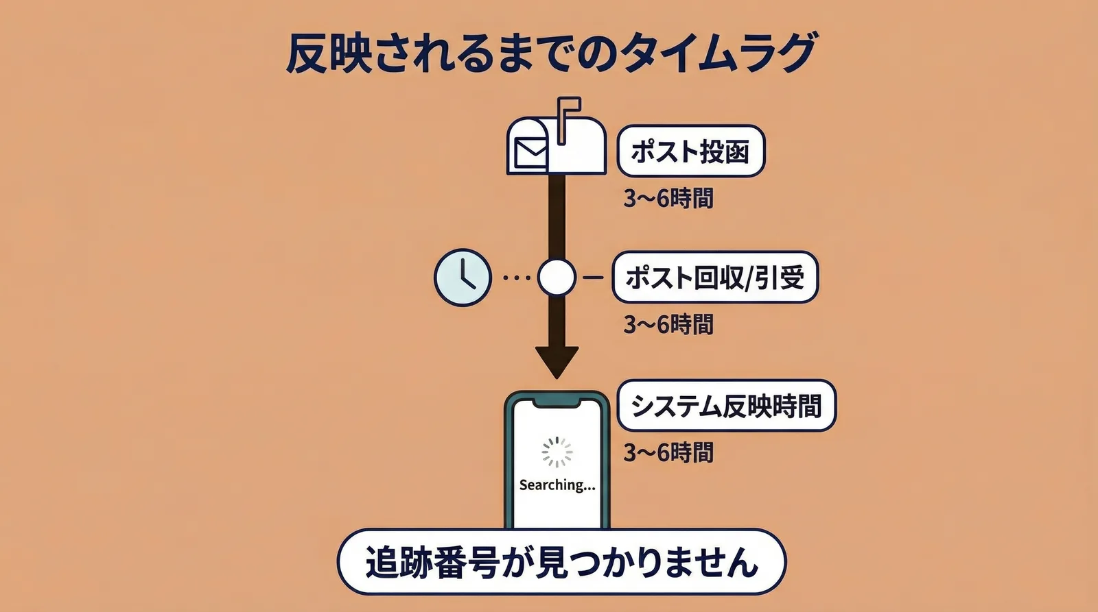 追跡情報が反映されるまでのタイムラグ。ポスト投函から回収・引受、システム反映まで各3〜6時間かかる