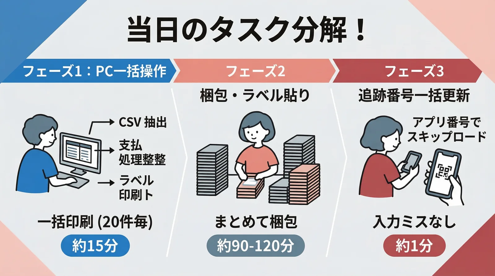 当日のタスク分解。フェーズ1はPC一括操作（CSV抽出・支払処理・ラベル印刷）で約15分、フェーズ2は梱包・ラベル貼りで約90〜120分、フェーズ3は追跡番号一括更新で約1分