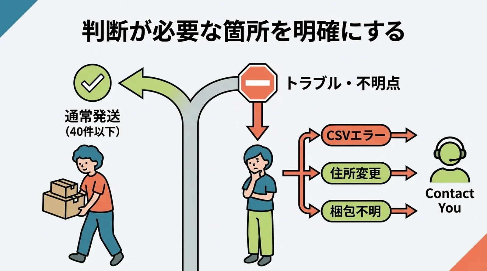 判断が必要な箇所を明確にする。通常発送はそのまま処理、CSVエラー・住所変更・梱包不明はオーナーに報告