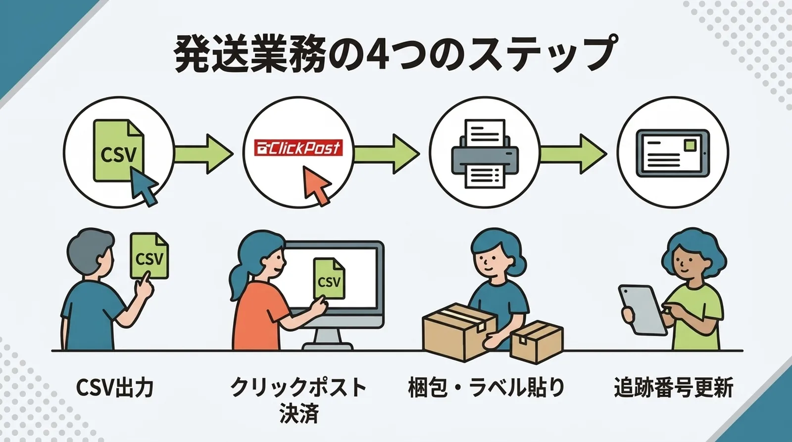 発送業務の4つのステップ。CSV出力→クリックポスト決済→梱包・ラベル貼り→追跡番号更新