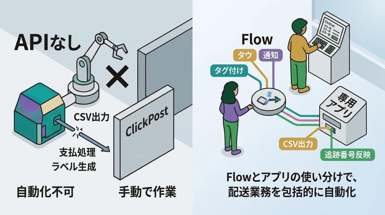 Flowとアプリの使い分け。クリックポストはAPI非公開で手動操作が必須だが、FlowとCSVアプリを組み合わせれば配送業務を包括的に自動化できる