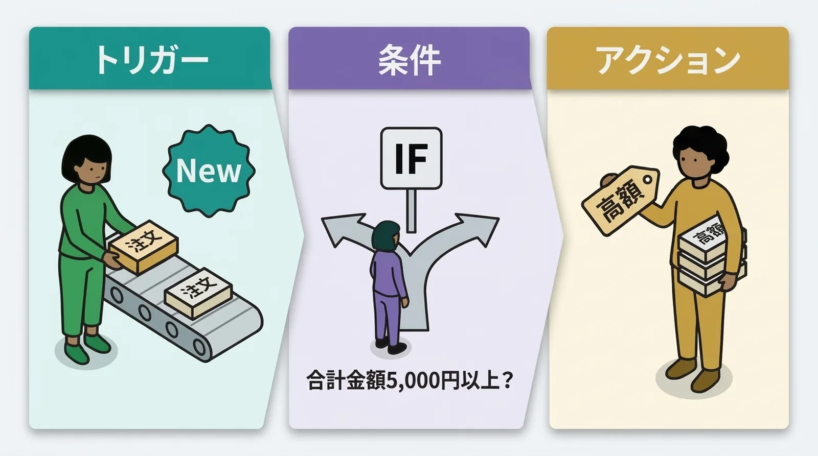 Shopify Flowの基本構成。トリガー(注文作成)→条件(合計金額5,000円以上?)→アクション(高額タグを付与)