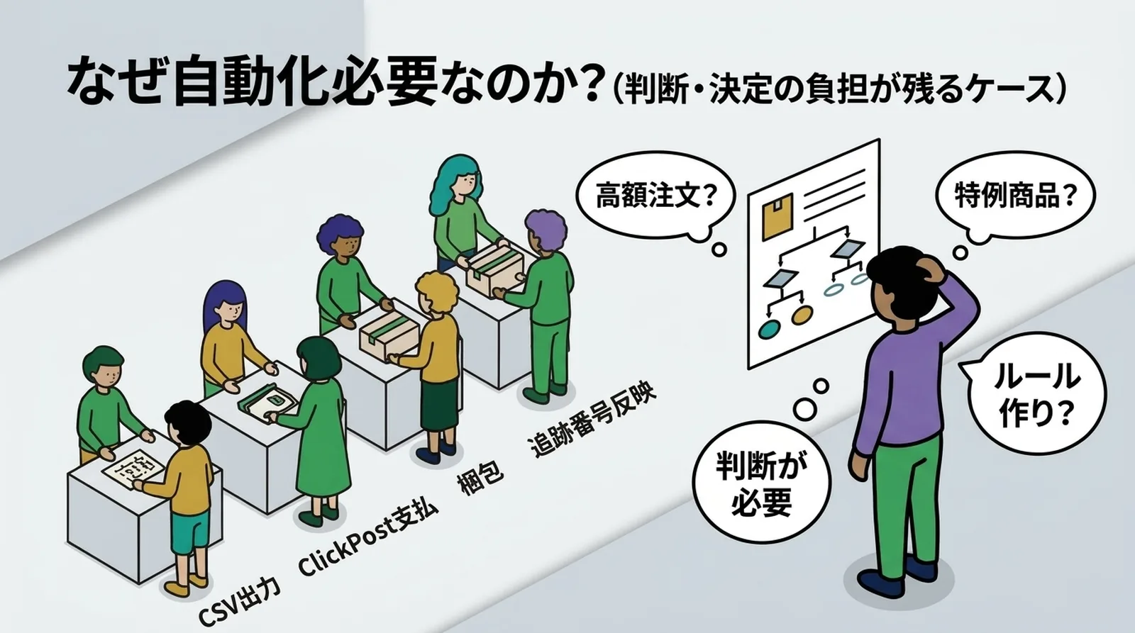 なぜ自動化が必要なのか。CSVや梱包は手順化できても、高額注文や特例商品の判断が残る