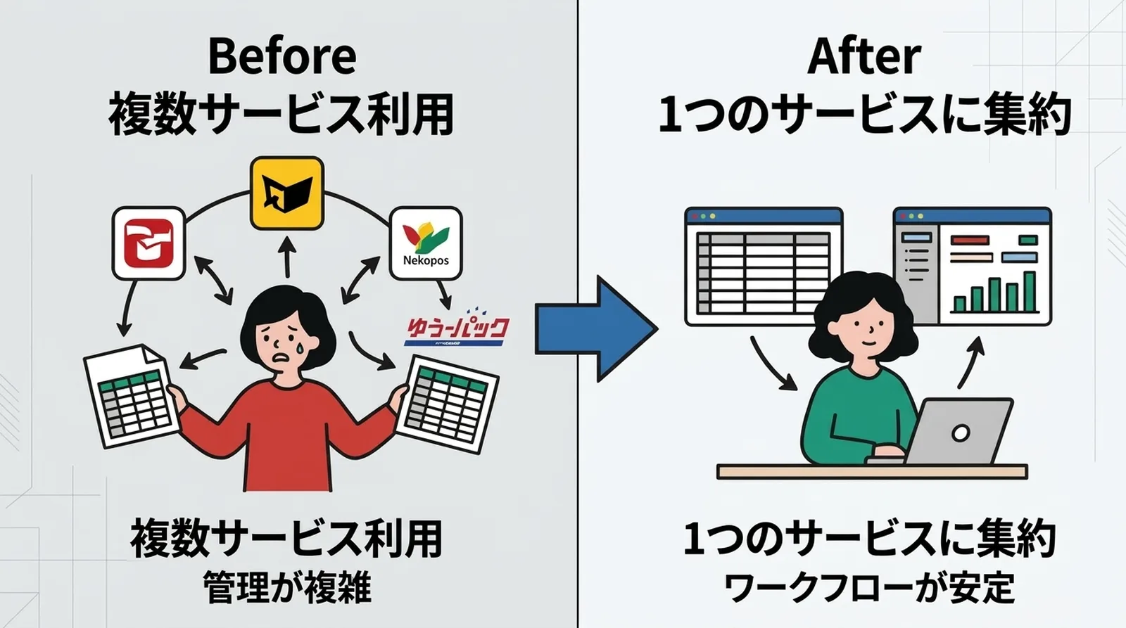 複数サービス利用時は管理が複雑になるが、1つのサービスに集約するとワークフローが安定する