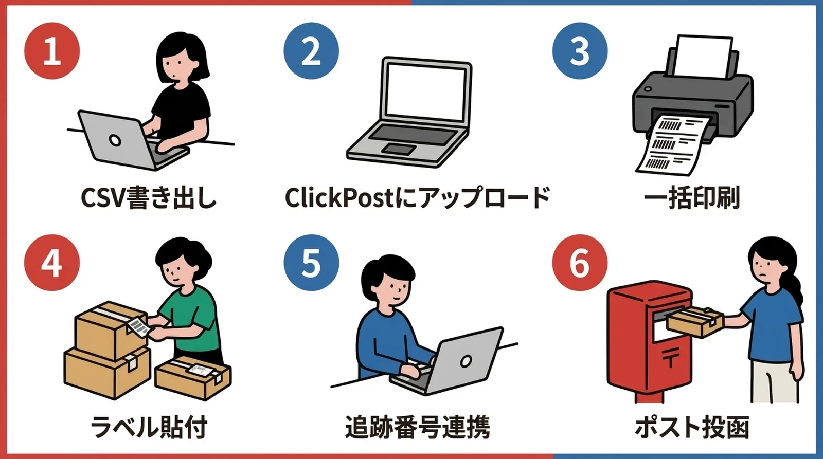 クリックポストの自宅発送ワークフロー6ステップ。CSV書き出し→ClickPostにアップロード→一括印刷→ラベル貼付→追跡番号連携→ポスト投函
