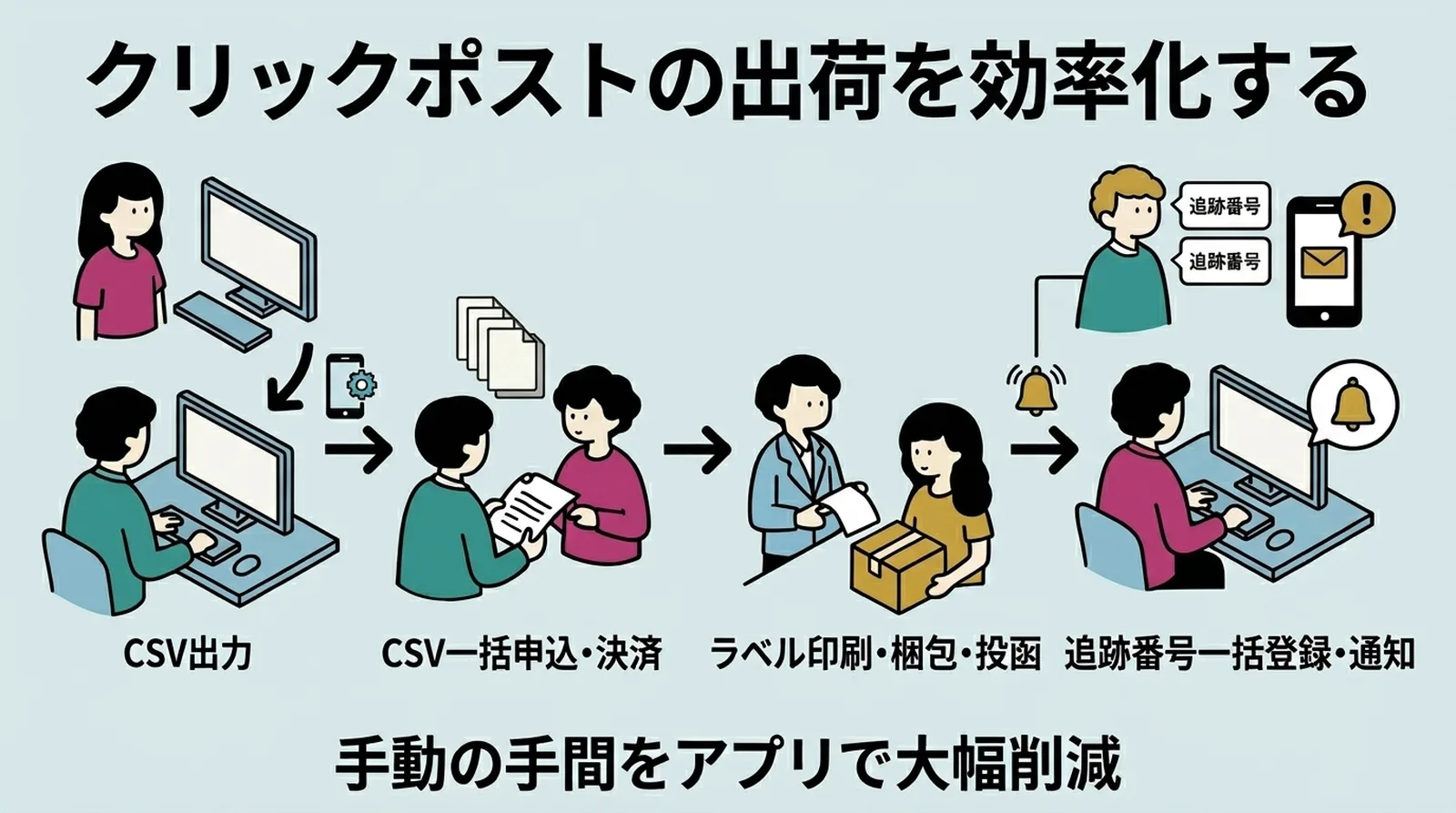 クリックポストの出荷を効率化するワークフロー。CSV出力、一括申込・決済、ラベル印刷・梱包・投函、追跡番号一括登録・通知の流れ