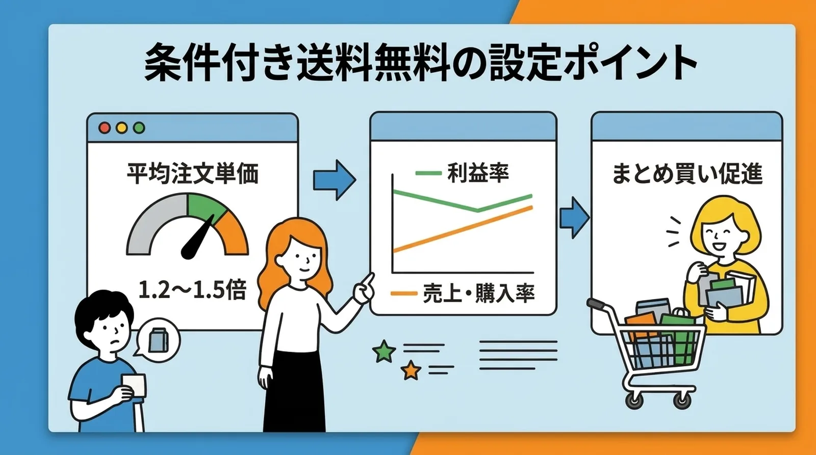 条件付き送料無料の設定ポイント。平均注文単価の1.2〜1.5倍を目安に、利益率と購入率のバランスでまとめ買いを促進