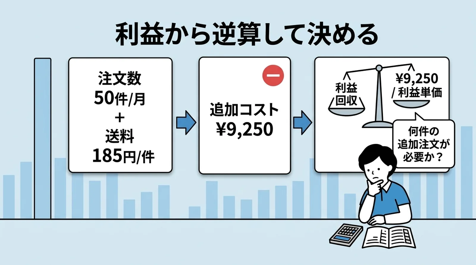 利益から逆算して送料無料ラインを決める流れ。月50件×送料185円の追加コスト9,250円を何件の追加注文で回収できるか