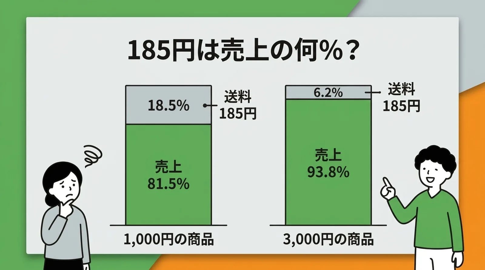 送料185円が売上に占める割合。1,000円の商品では18.5%、3,000円の商品では6.2%