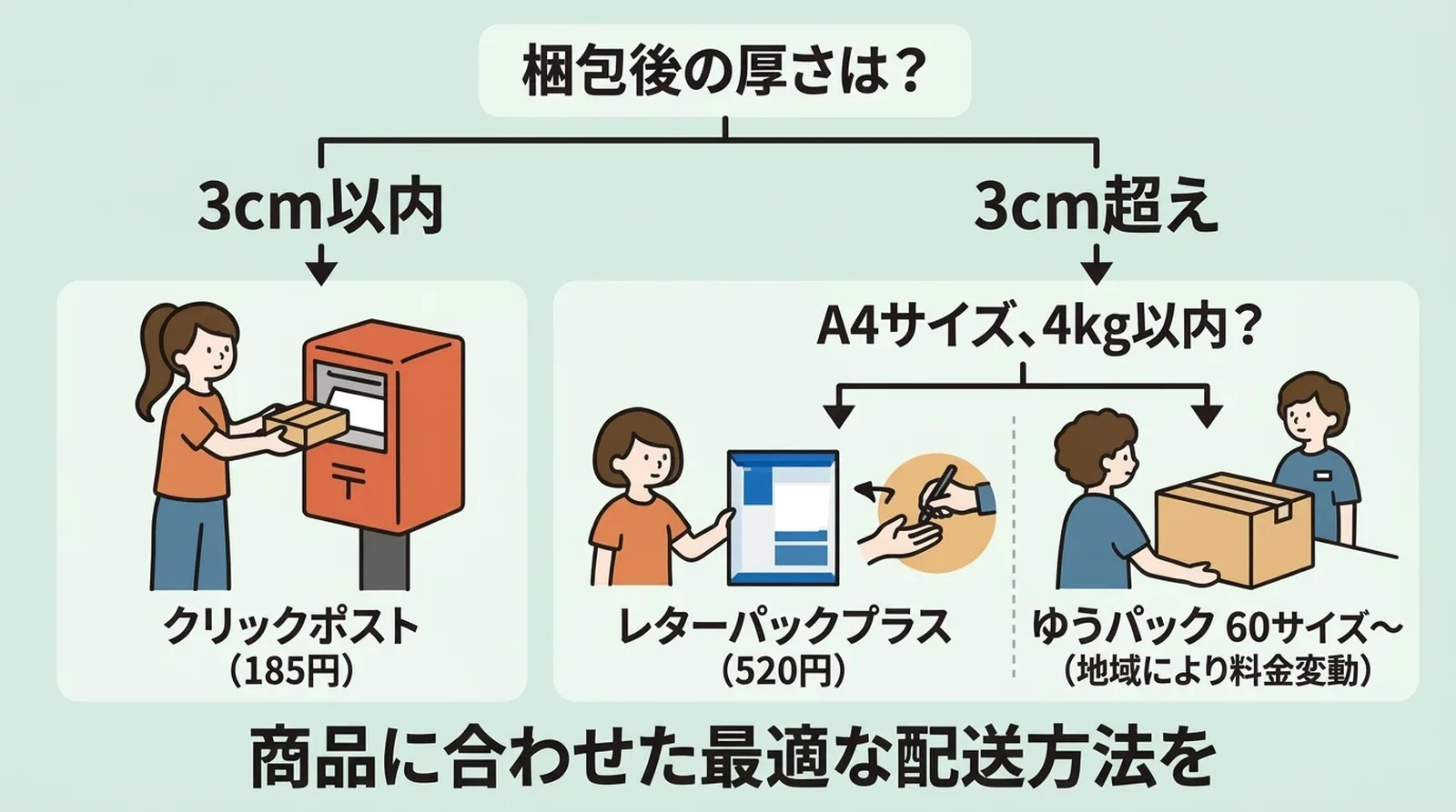 配送手段の判断フローチャート。3cm以内ならクリックポスト185円、3cm超えならレターパックプラス520円、それも入らなければゆうパック60サイズ