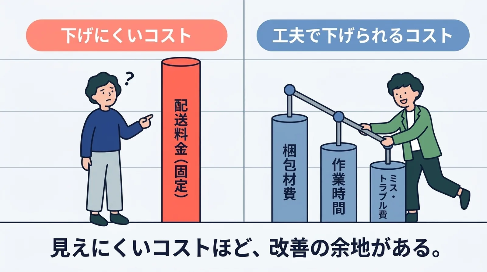 下げにくいコストと工夫で下げられるコストの比較。配送料金は固定だが、梱包材費・作業時間・ミスやトラブル費は改善の余地がある