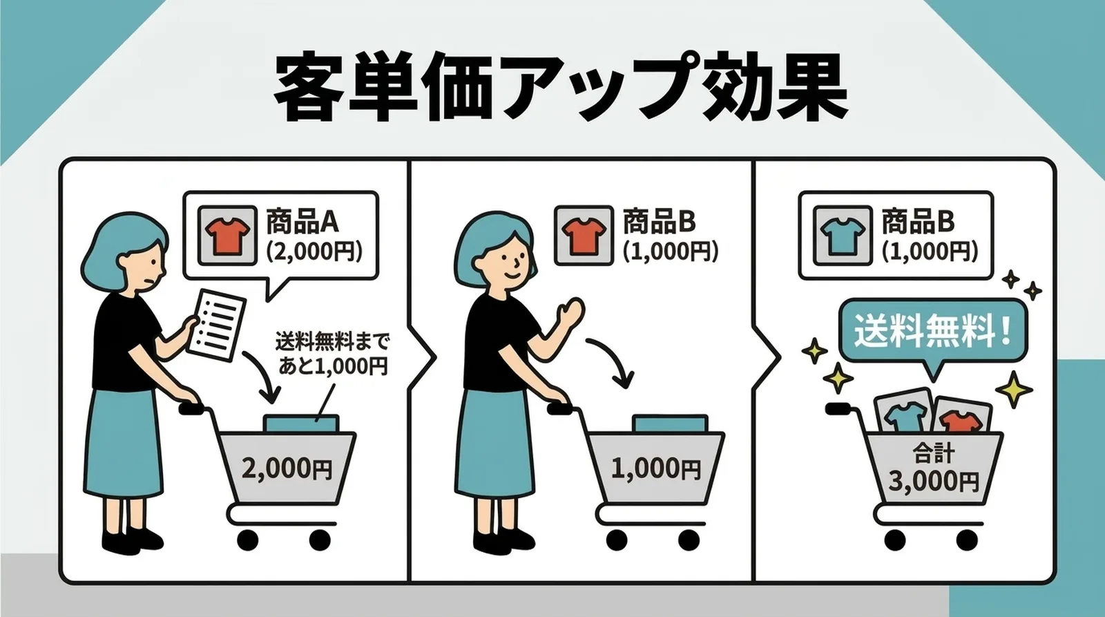 客単価アップ効果。送料無料まであと1,000円と分かればもう1点追加し、合計3,000円で送料無料に