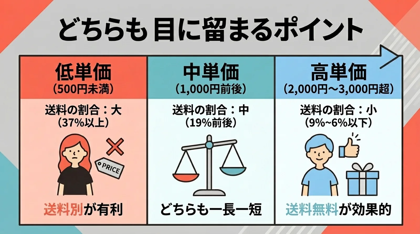 商品単価別の判断ポイント。低単価（500円未満）は送料別が有利、中単価（1,000円前後）は一長一短、高単価（2,000〜3,000円超）は送料無料が効果的