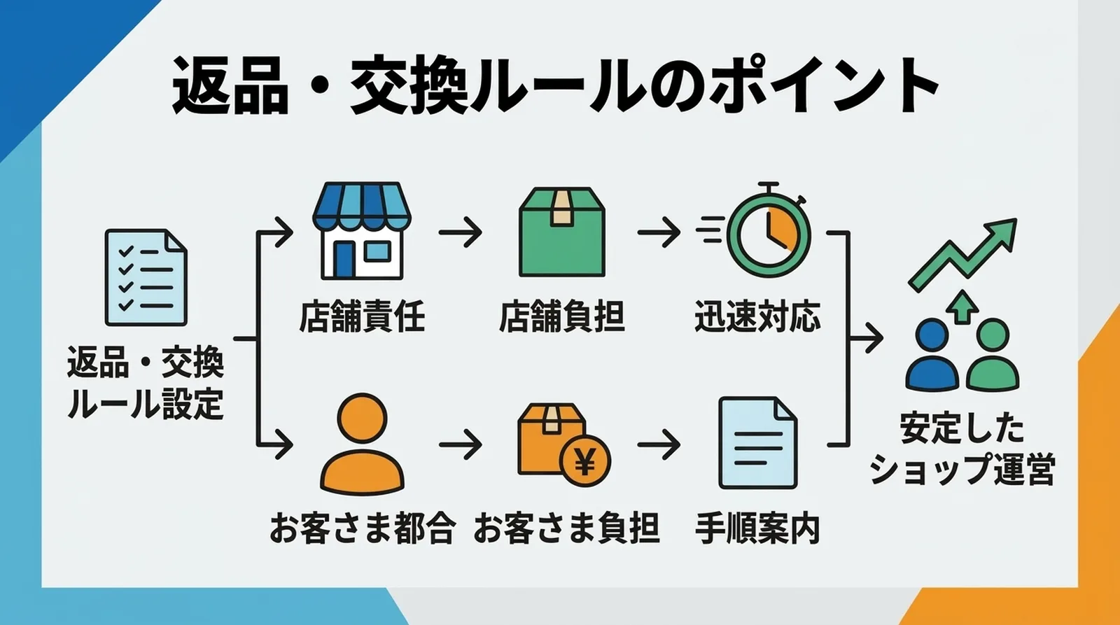 返品・交換ルールのポイント。店舗責任なら店舗負担で迅速対応、お客様都合ならお客様負担で手順案内。安定したショップ運営へ