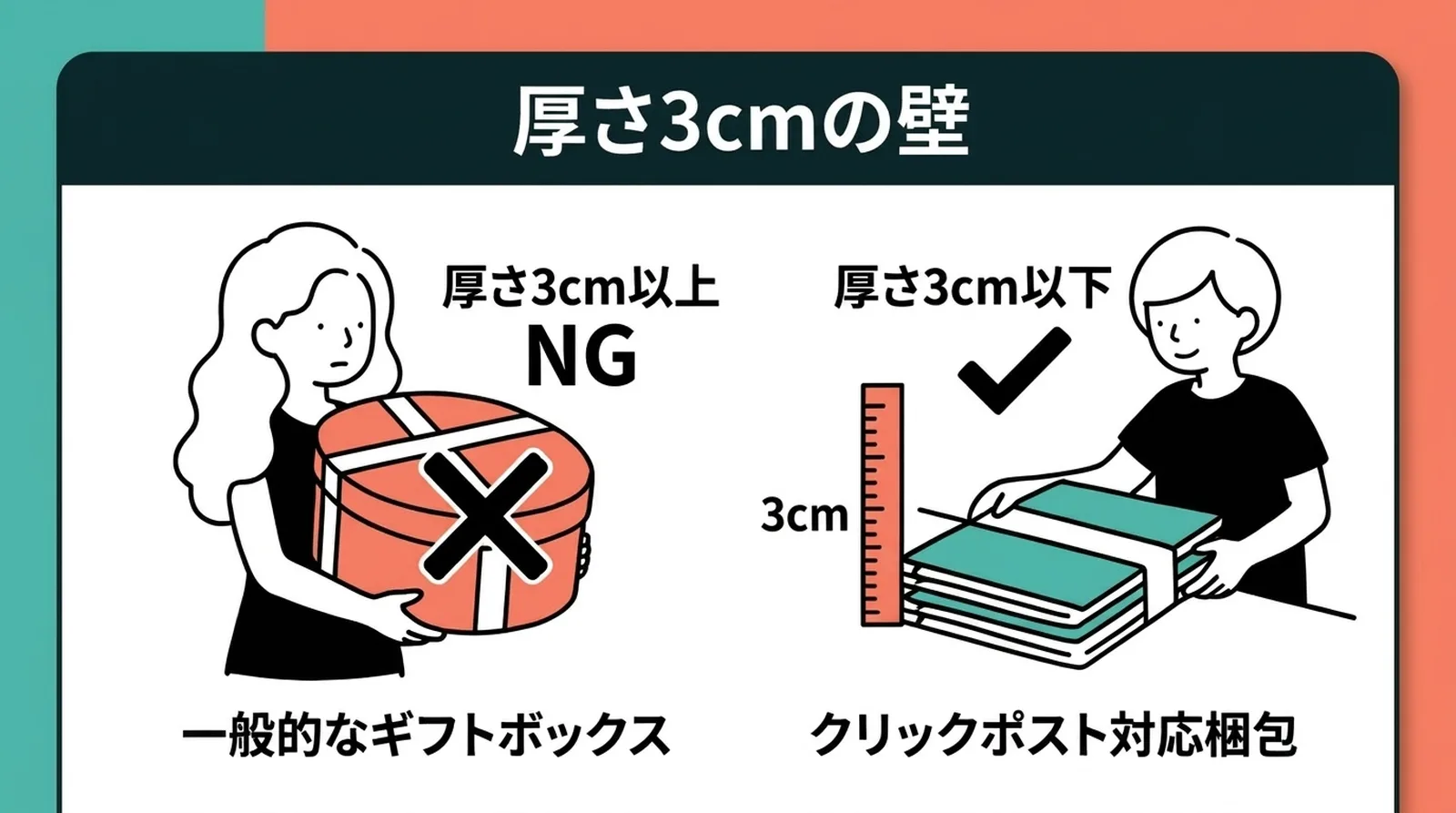 厚さ3cmの壁。一般的なギフトボックスはNGだが、厚さ3cm以下のクリックポスト対応梱包ならOK