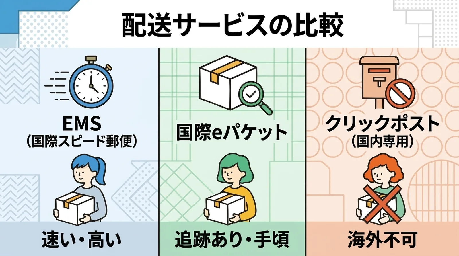 配送サービスの比較。EMS(国際スピード郵便)は速い・高い、国際eパケットは追跡あり・手頃、クリックポストは国内専用で海外不可