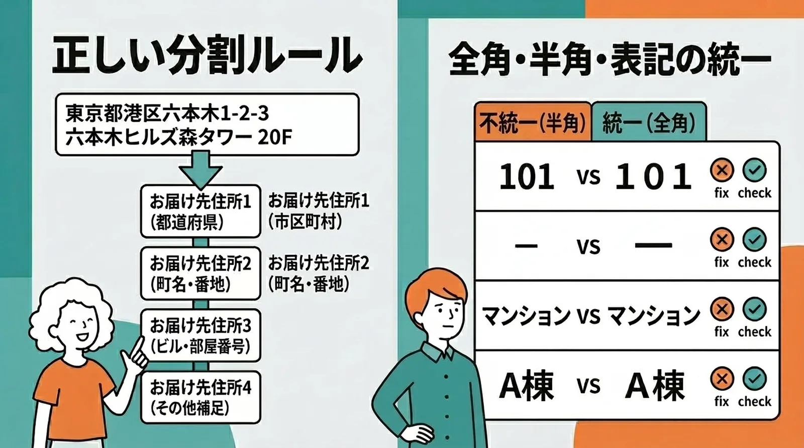正しい分割ルールと全角・半角・表記の統一。住所を適切なフィールドに分け、数字やカナの表記を揃える