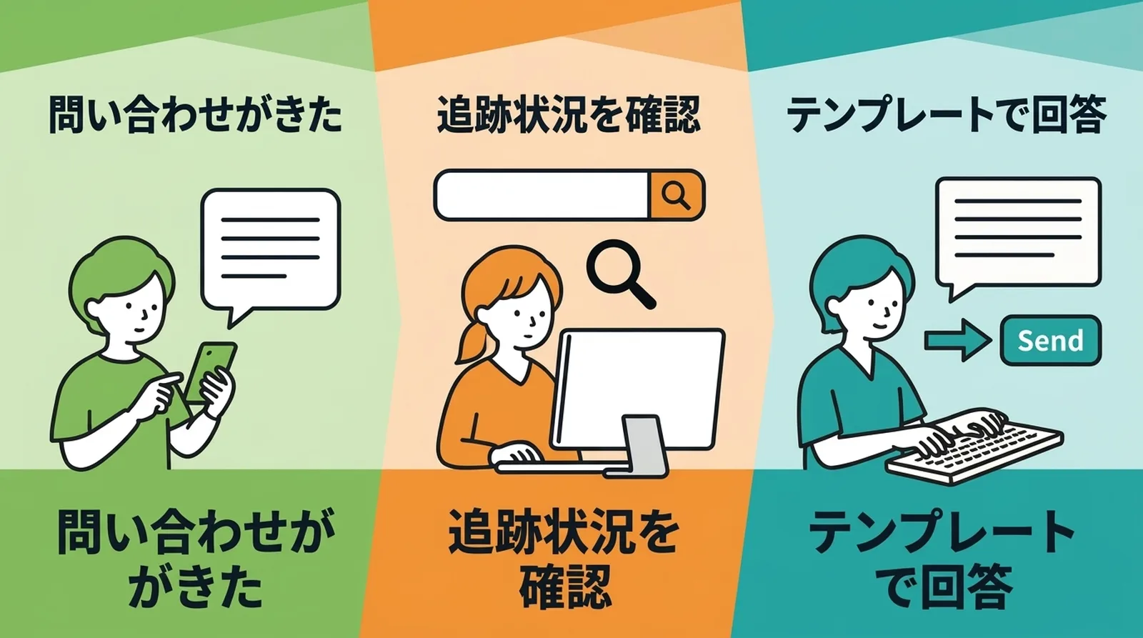 対応ワークフロー。問い合わせが来たら追跡状況を確認し、テンプレートで回答する3ステップ
