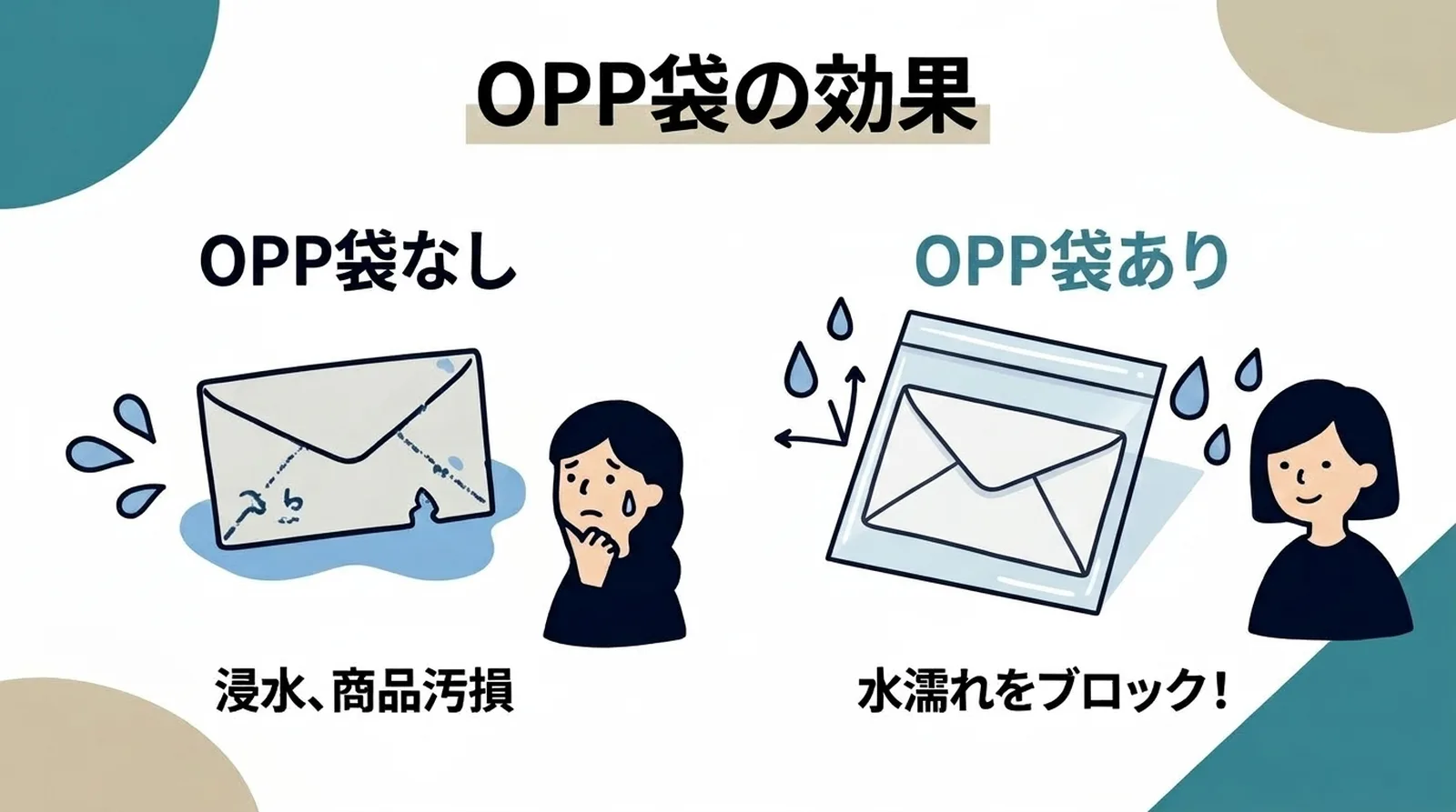 OPP袋の効果。OPP袋なしだと浸水・商品汚損、OPP袋ありなら水濡れをブロック