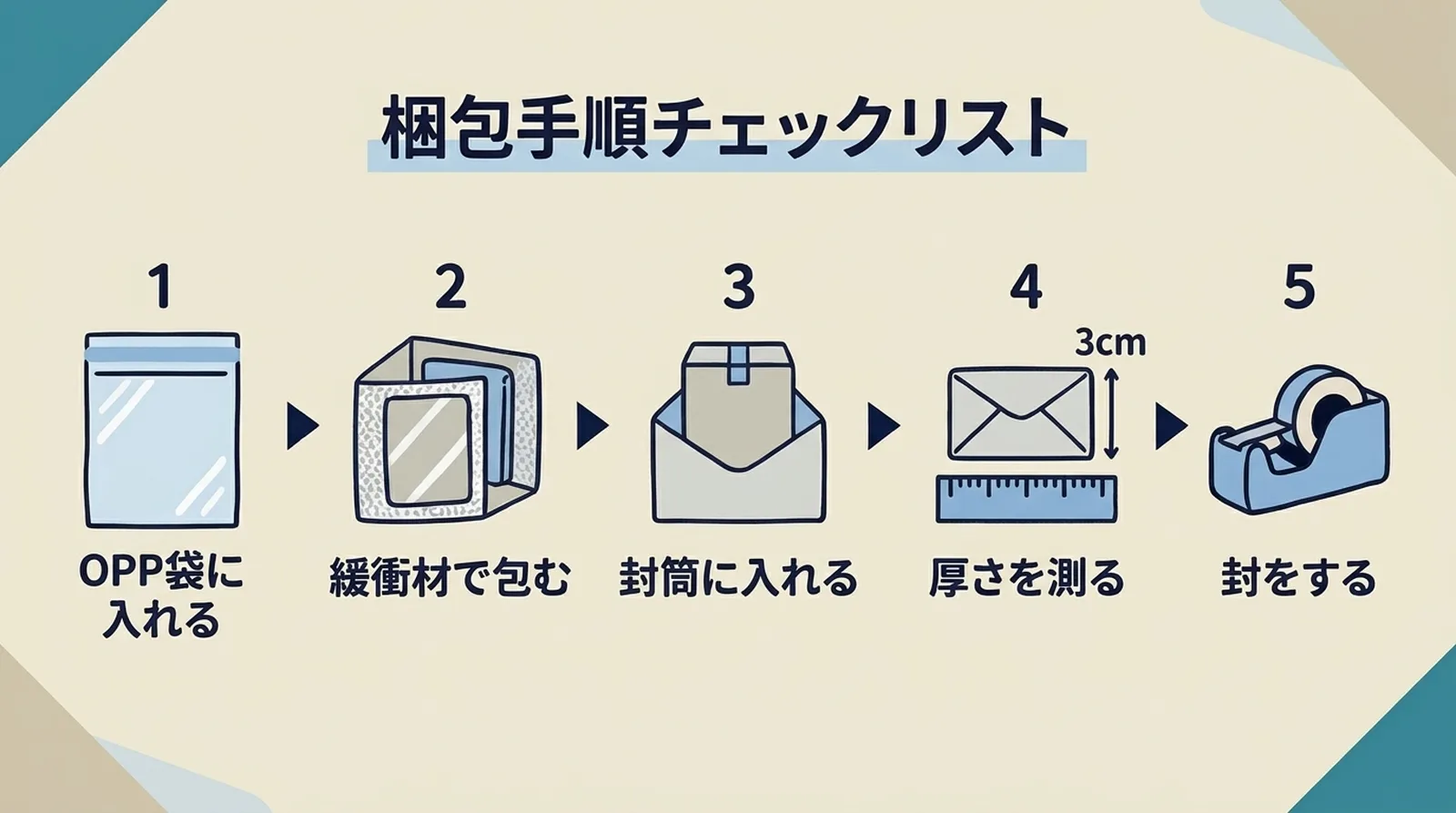 梱包手順チェックリスト。1.OPP袋に入れる→2.緩衝材で包む→3.封筒に入れる→4.厚さを測る→5.封をする