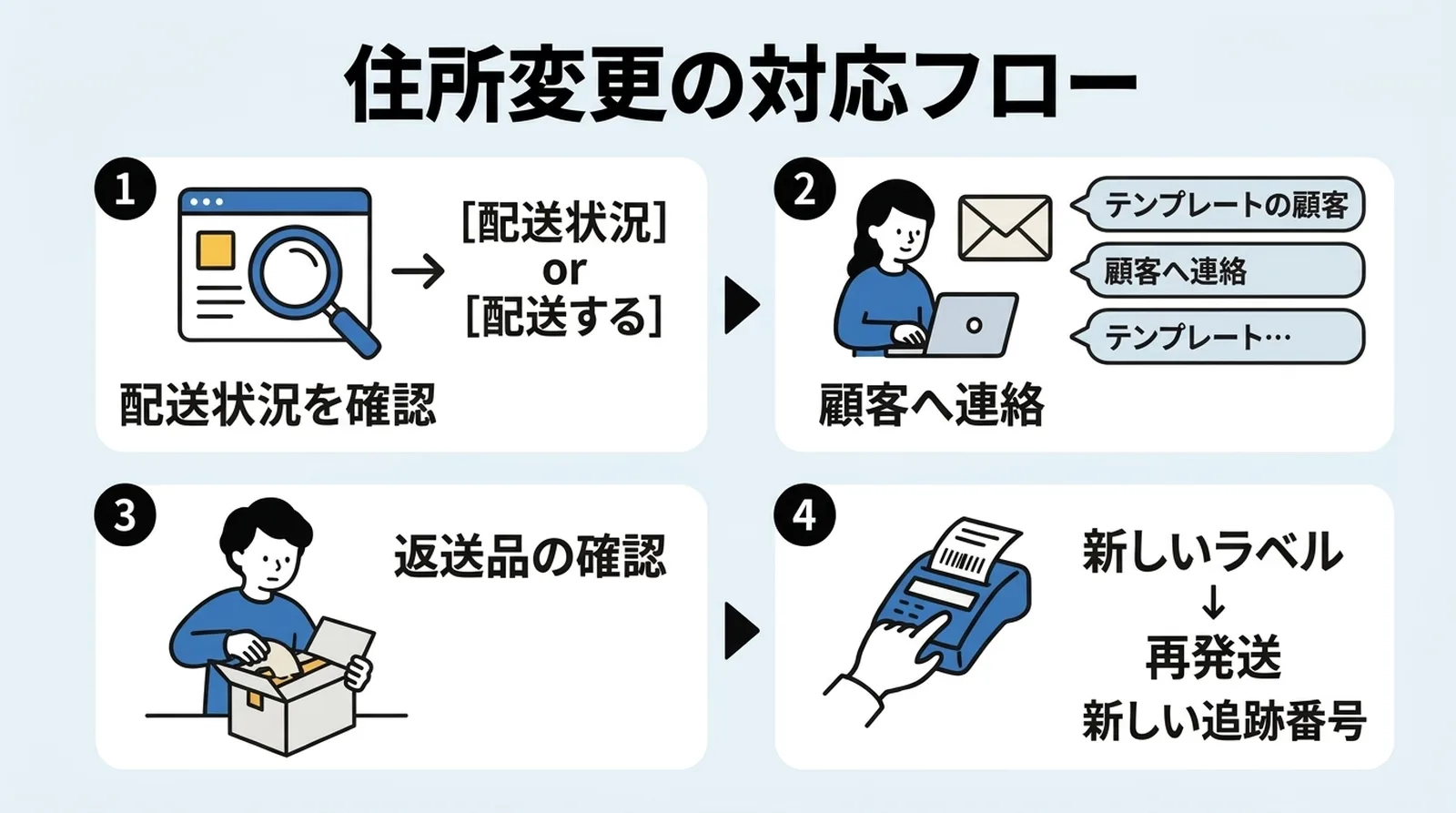 住所変更の対応フロー。1.配送状況を確認→2.顧客へ連絡→3.返送品の確認→4.新しいラベルで再発送
