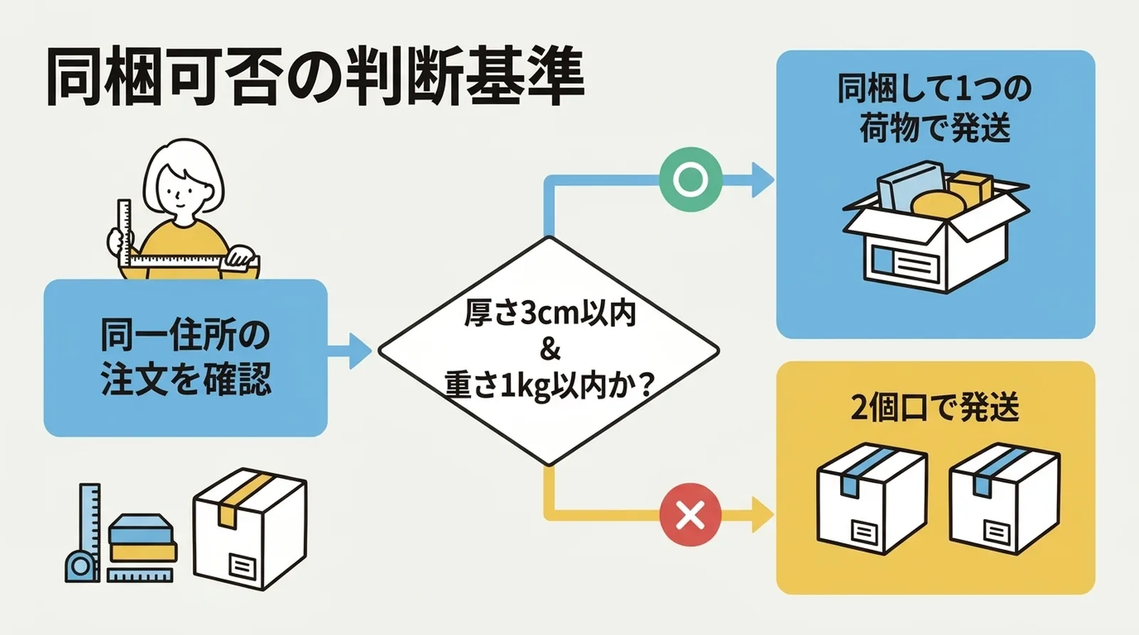 同梱可否の判断基準。同一住所の注文を確認→厚さ3cm以内＆重さ1kg以内なら同梱して1つの荷物で発送、超えるなら2個口で発送