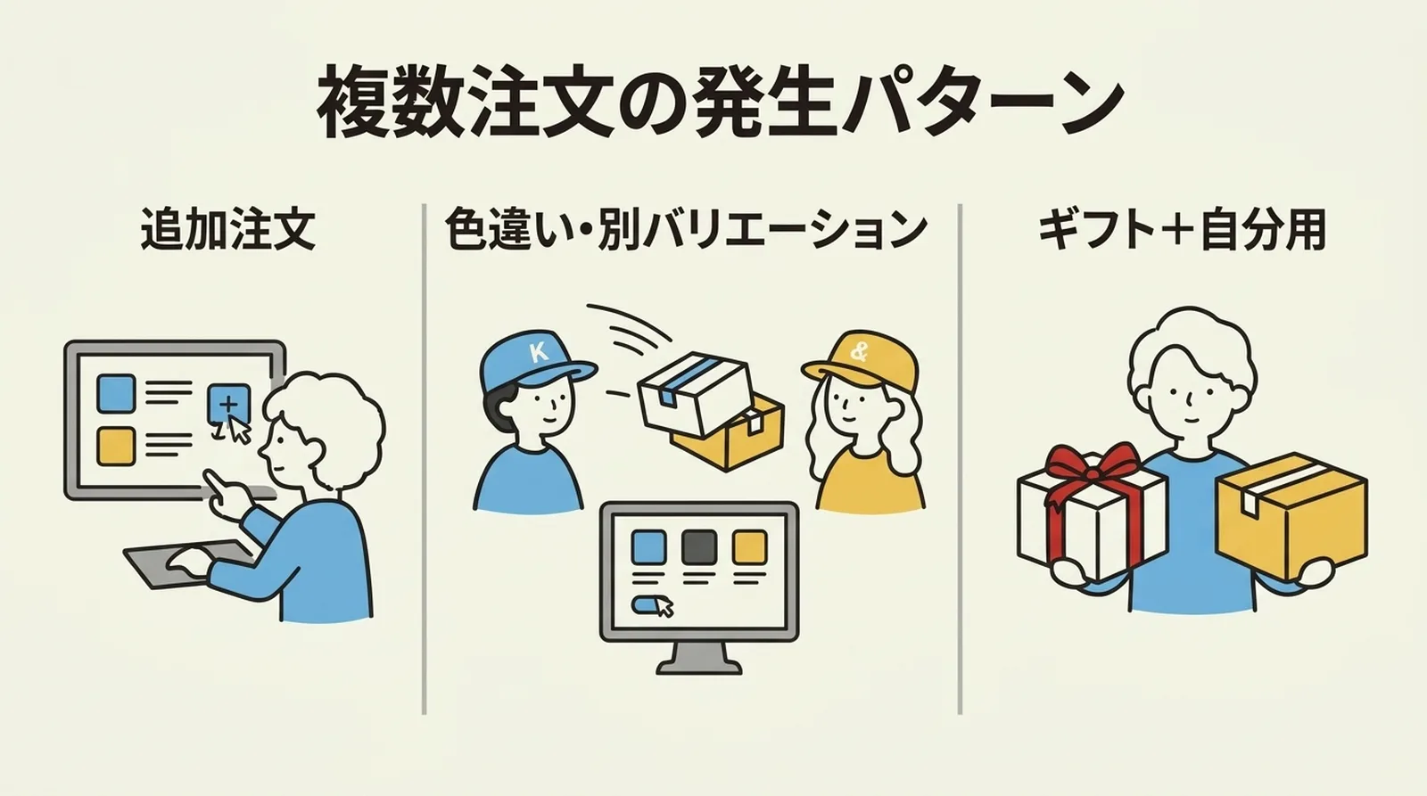 複数注文の発生パターン。追加注文、色違い・別バリエーション、ギフト＋自分用