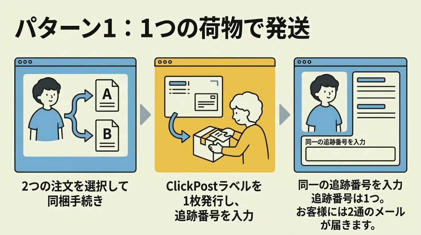 パターン1：1つの荷物で発送。2つの注文を同梱してClickPostラベルを1枚発行、同一の追跡番号を入力