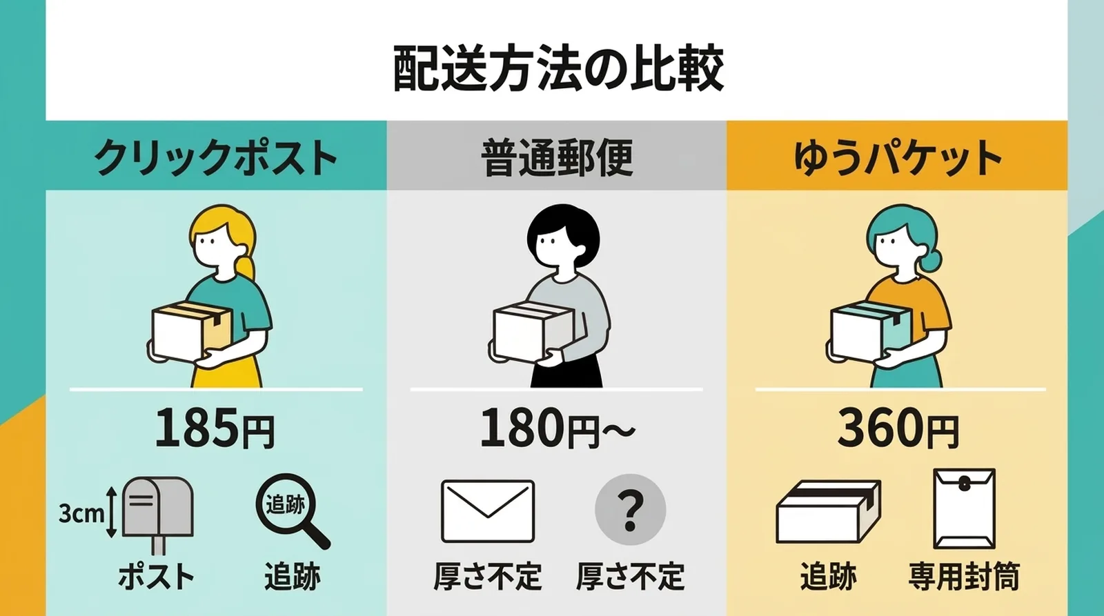 配送方法の比較。クリックポスト185円（3cm・ポスト・追跡）、普通郵便180円〜（厚さ不定・追跡なし）、ゆうパケット360円（追跡・専用封筒）
