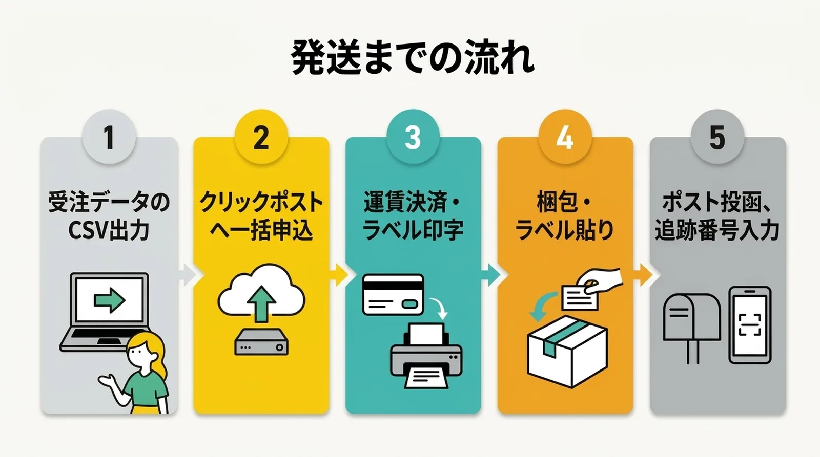 発送までの流れ。1.受注データのCSV出力→2.クリックポストへ一括申込→3.運賃決済・ラベル印字→4.梱包・ラベル貼り→5.ポスト投函、追跡番号入力