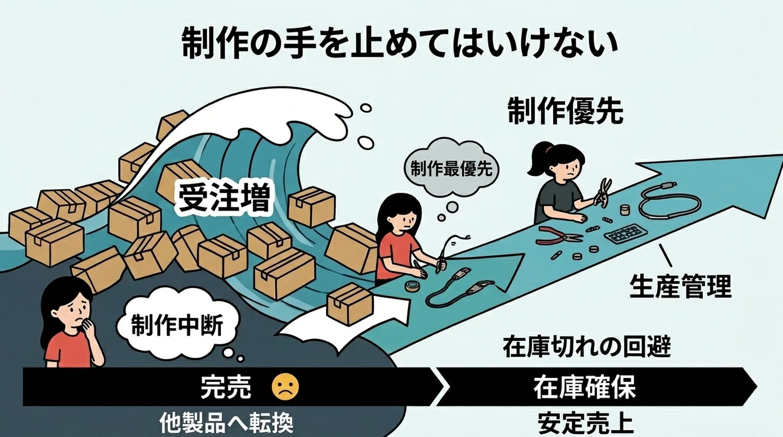 1件ずつ処理は頻繁なタスク切り替えが発生、まとめて処理なら1日1回に集約して効率的