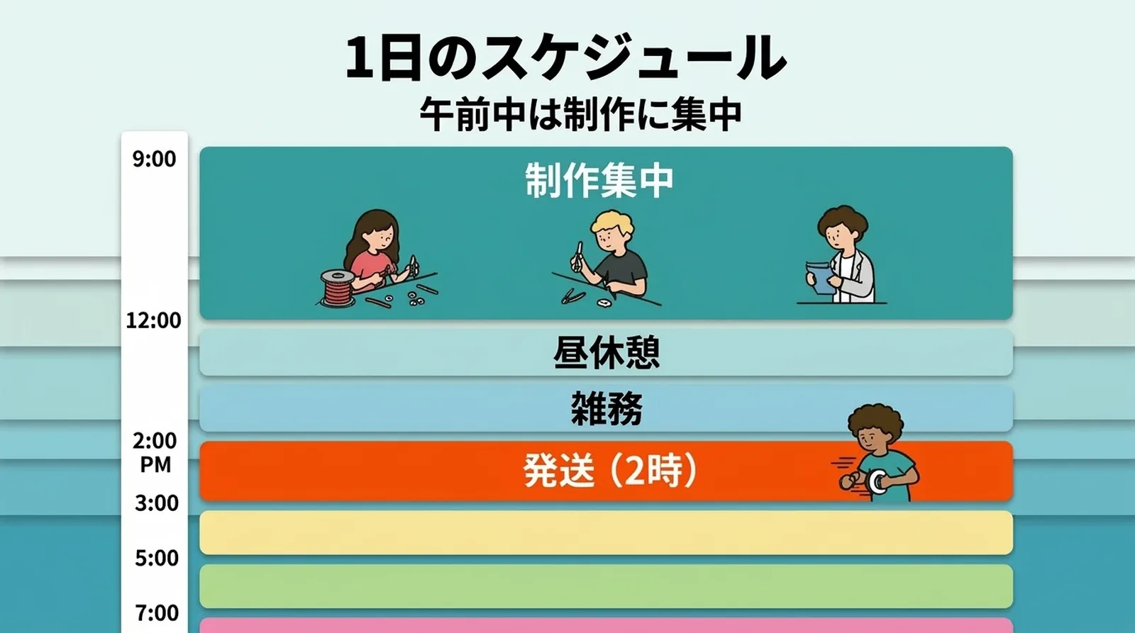 1日のスケジュール。午前中は制作に集中、昼休憩と雑務を挟み、14時に発送作業を固定