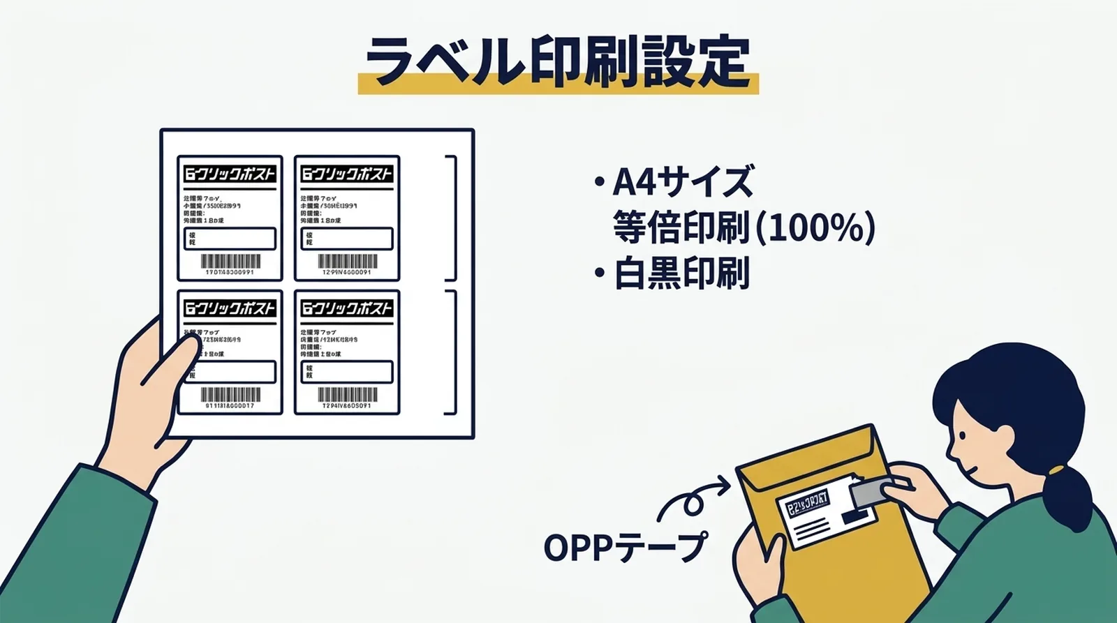 Workflowフロー。1.CSV連携/決済→2.ラベル印刷・カット→3.梱包→4.計量・厚み確認→5.追跡番号登録