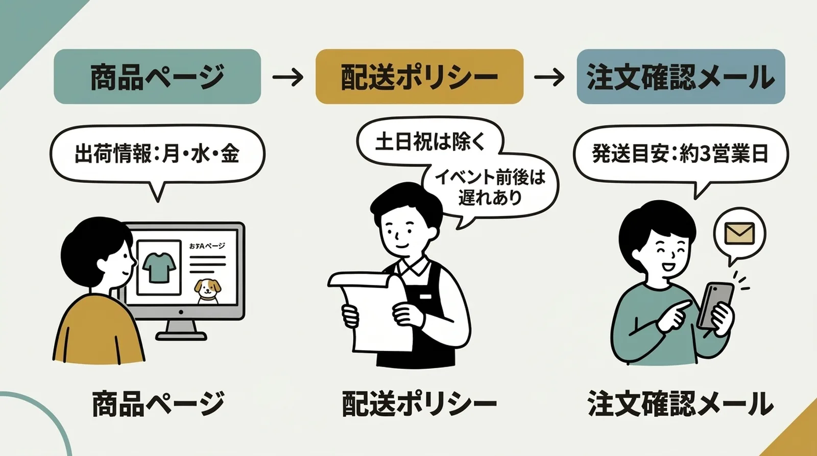 発送スケジュールの伝え方。商品ページ→配送ポリシー→注文確認メールの3箇所で統一して案内