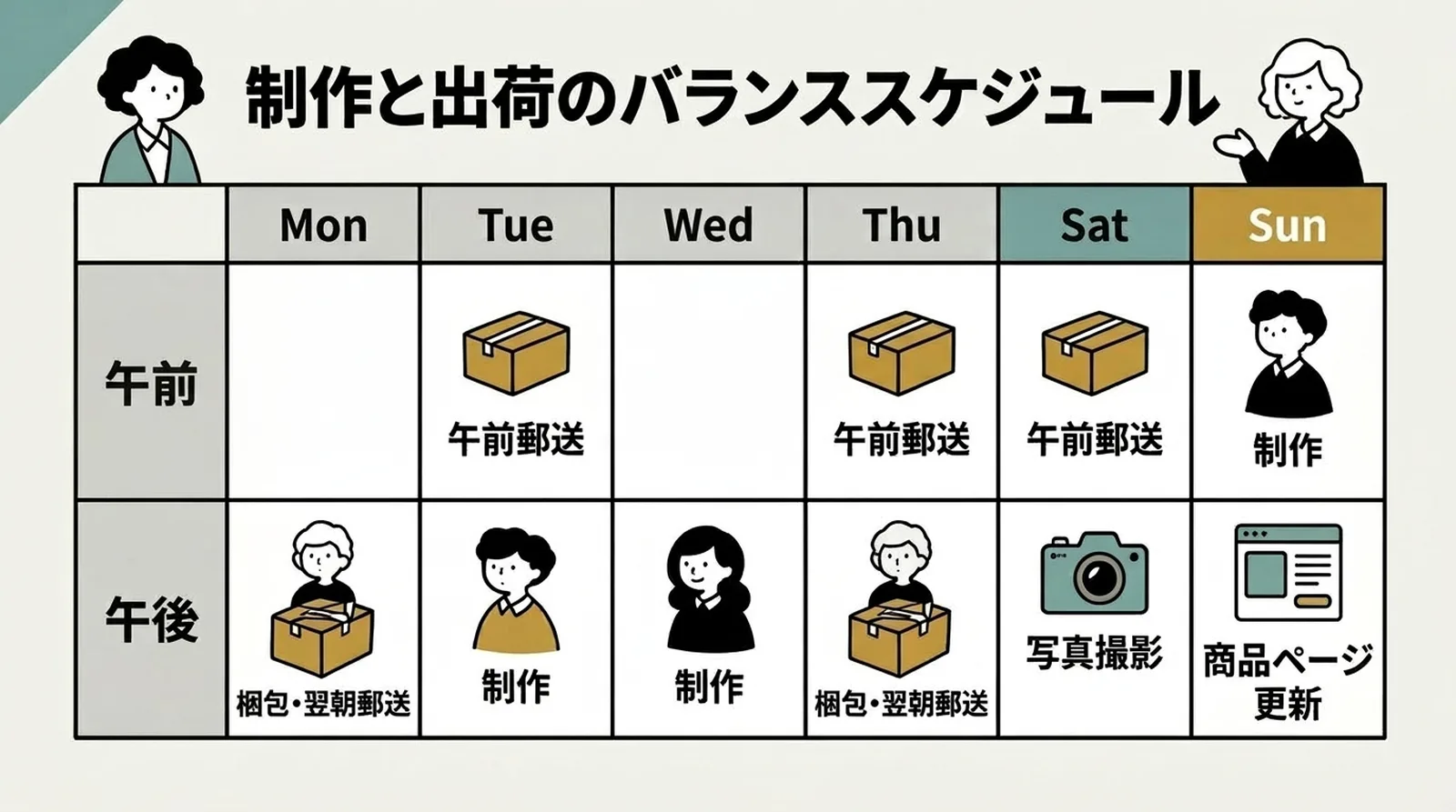 制作と出荷のバランススケジュール。月〜日の週間カレンダーで午前・午後の作業を配分