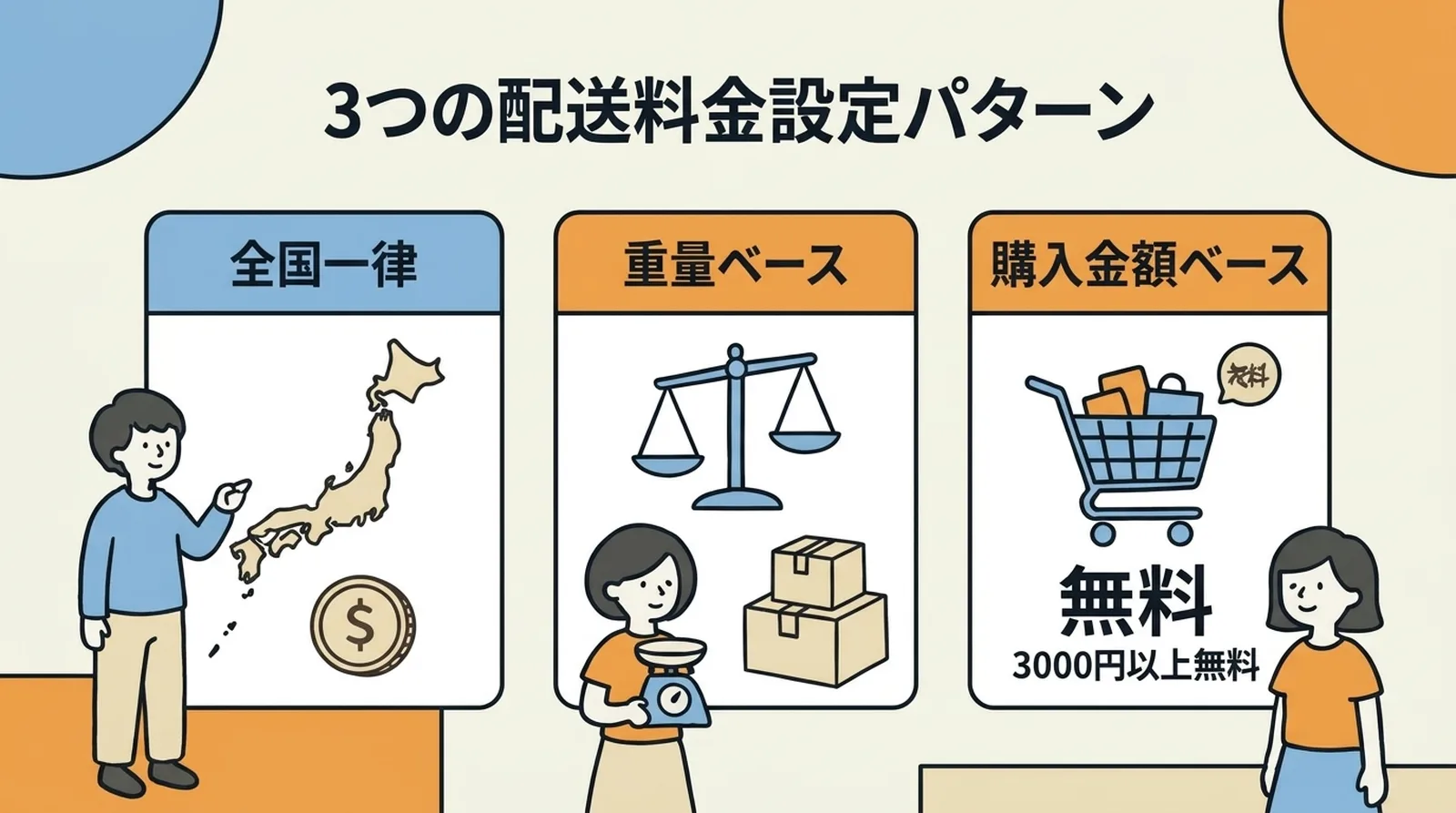 3つの配送料金設定パターン。全国一律、重量ベース、購入金額ベース（3000円以上無料）