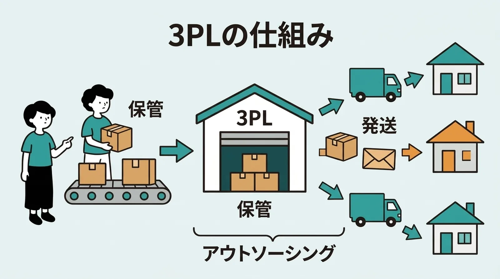 3PLの仕組み。商品を保管→3PL倉庫で保管・梱包→お客様へ発送。アウトソーシングの流れ