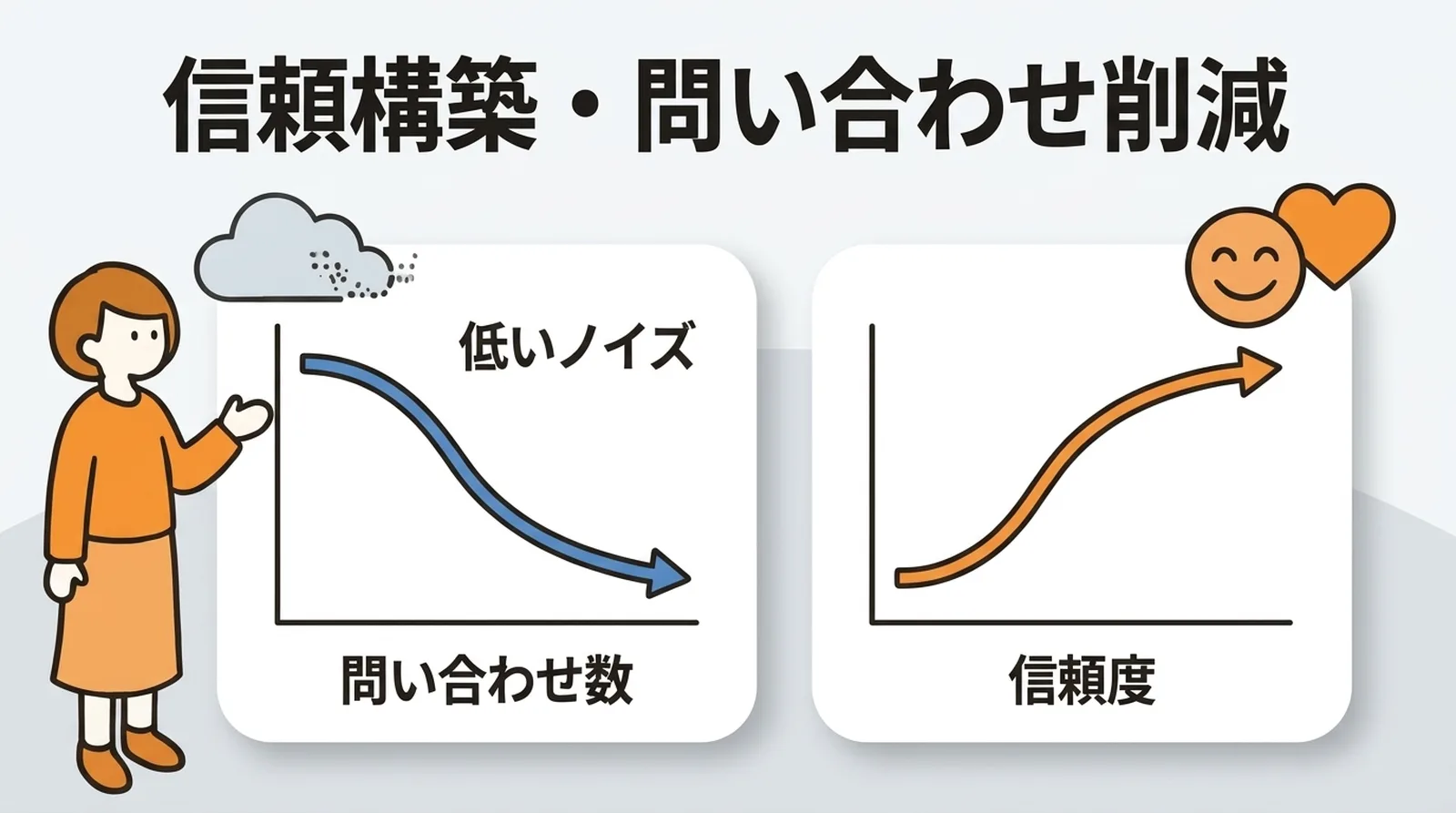信頼構築と問い合わせ削減。ポリシー整備で問い合わせ数が減り、信頼度が上がる