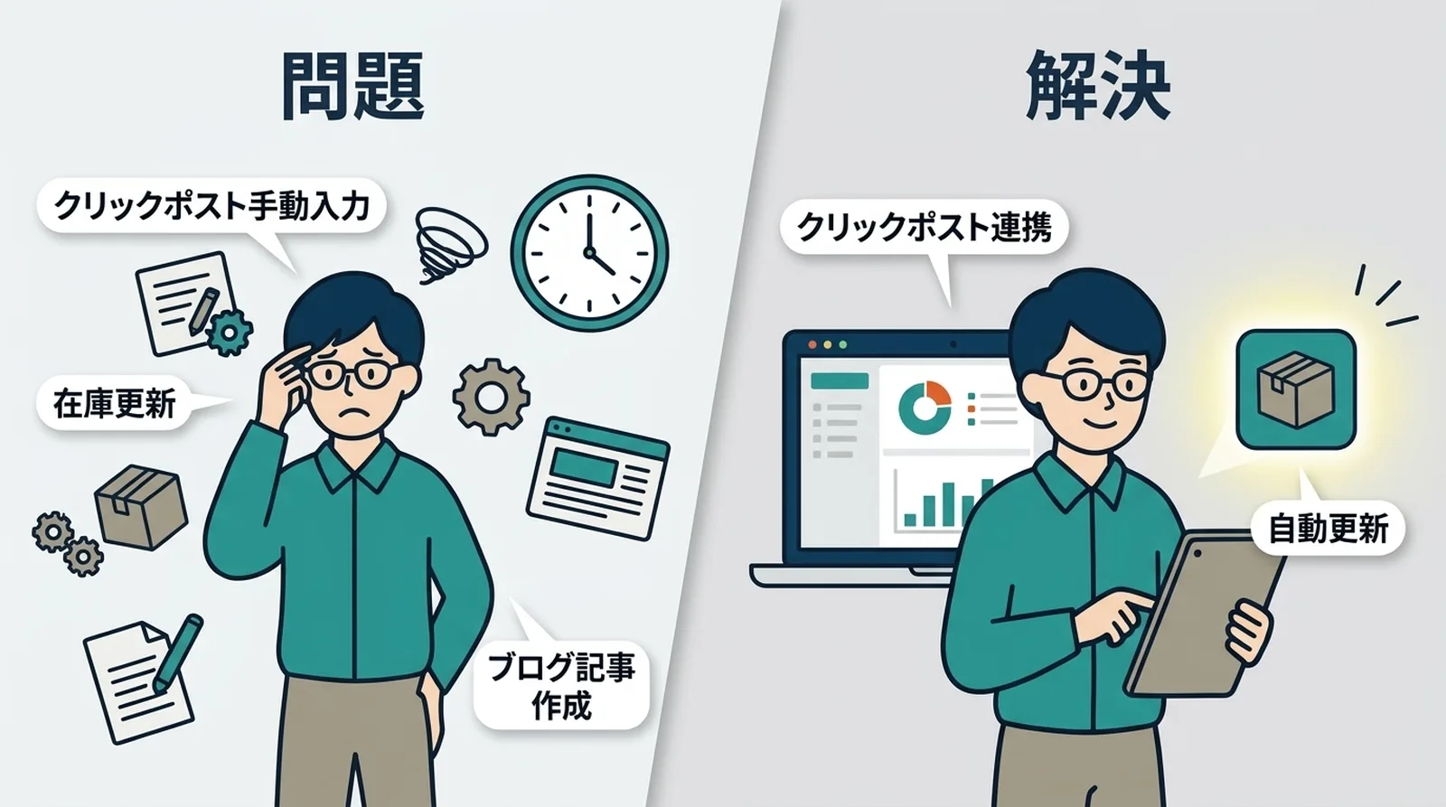 問題と解決。クリックポスト手動入力・在庫更新・ブログ記事作成の課題を、クリックポスト連携・自動更新アプリで解決