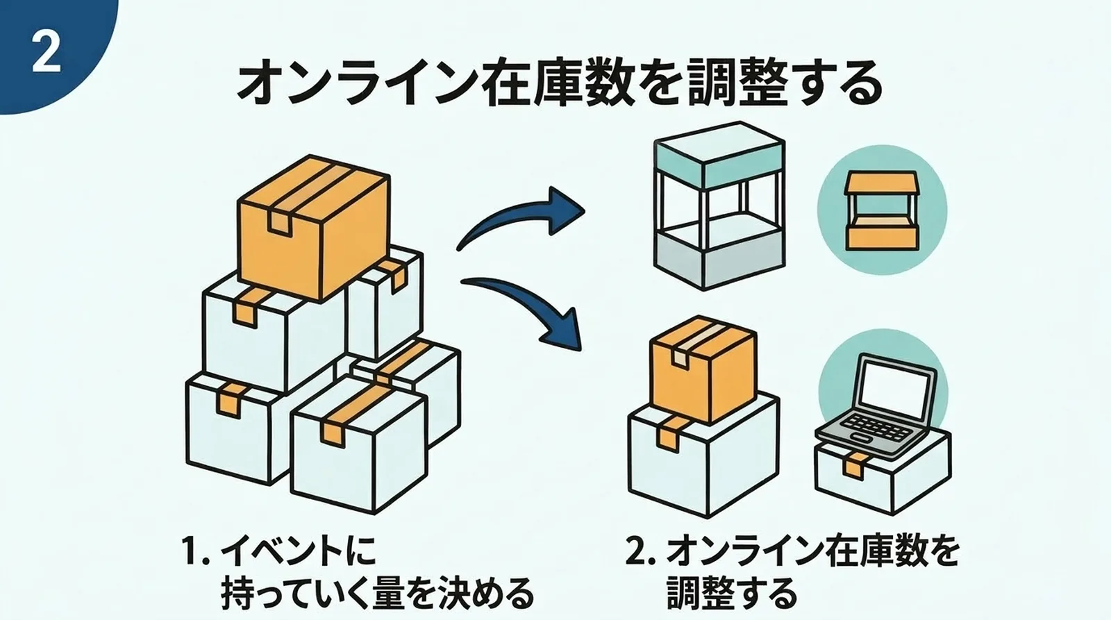 オンライン在庫数を調整する。イベントに持っていく量を決め、オンライン在庫数を減らしておく