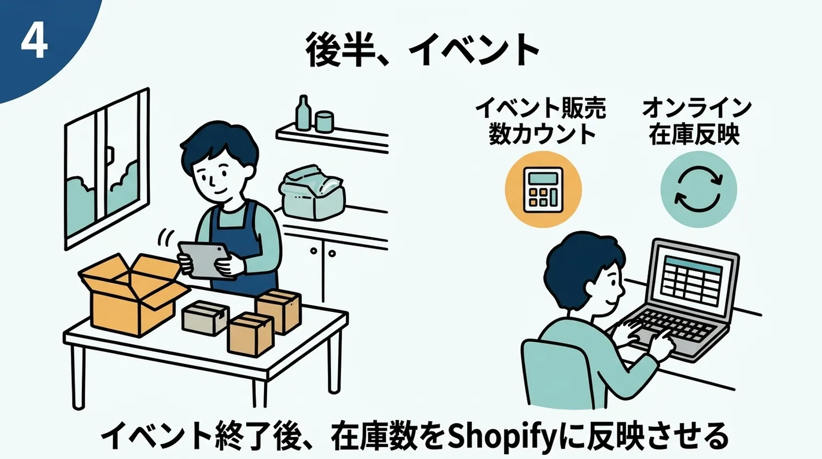 翌日、溜まった注文をCSVでまとめて発送処理し、発送完了にする