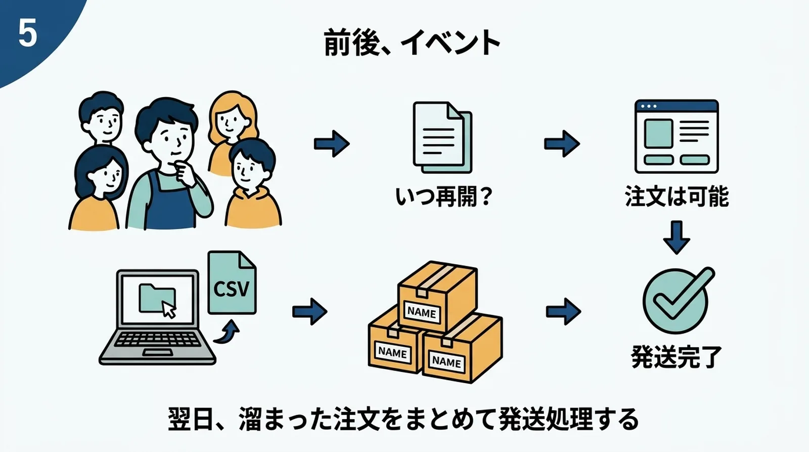イベント終了後、イベント販売数をカウントしてオンライン在庫をShopifyに反映させる